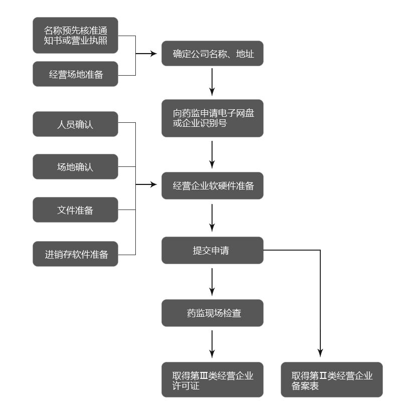 经营许可证办理流程.png