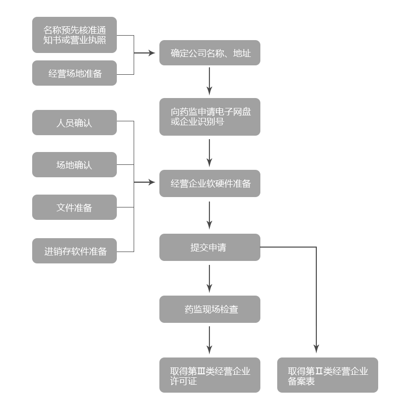 3类办理流程.jpg